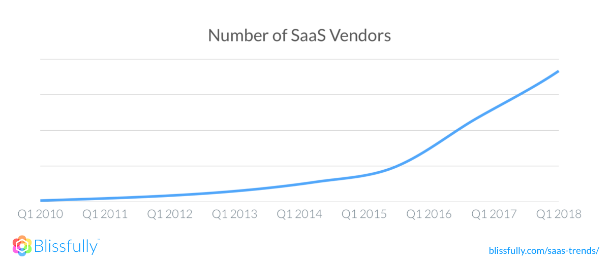 5b55dda9e714833c3098d608_number-of-saas-vendors
