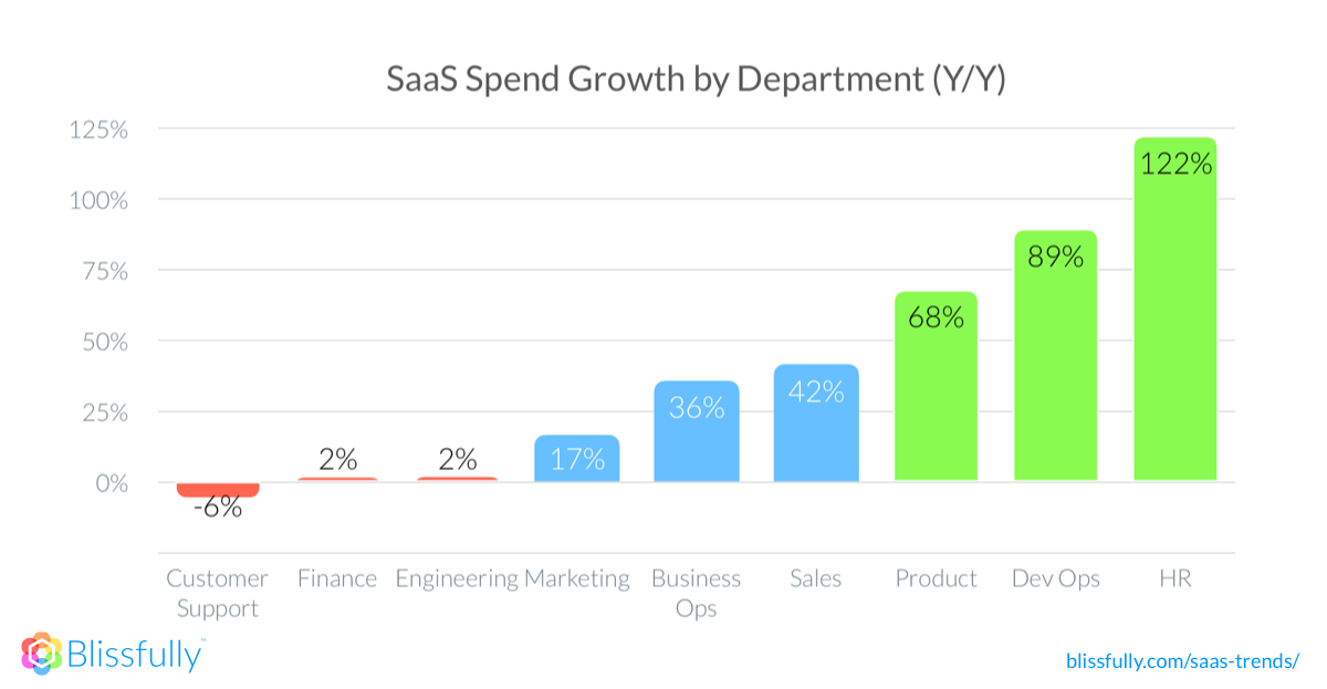 5b55dddd3c23ff5ad83c8194_saas-spend-growth-by-dept