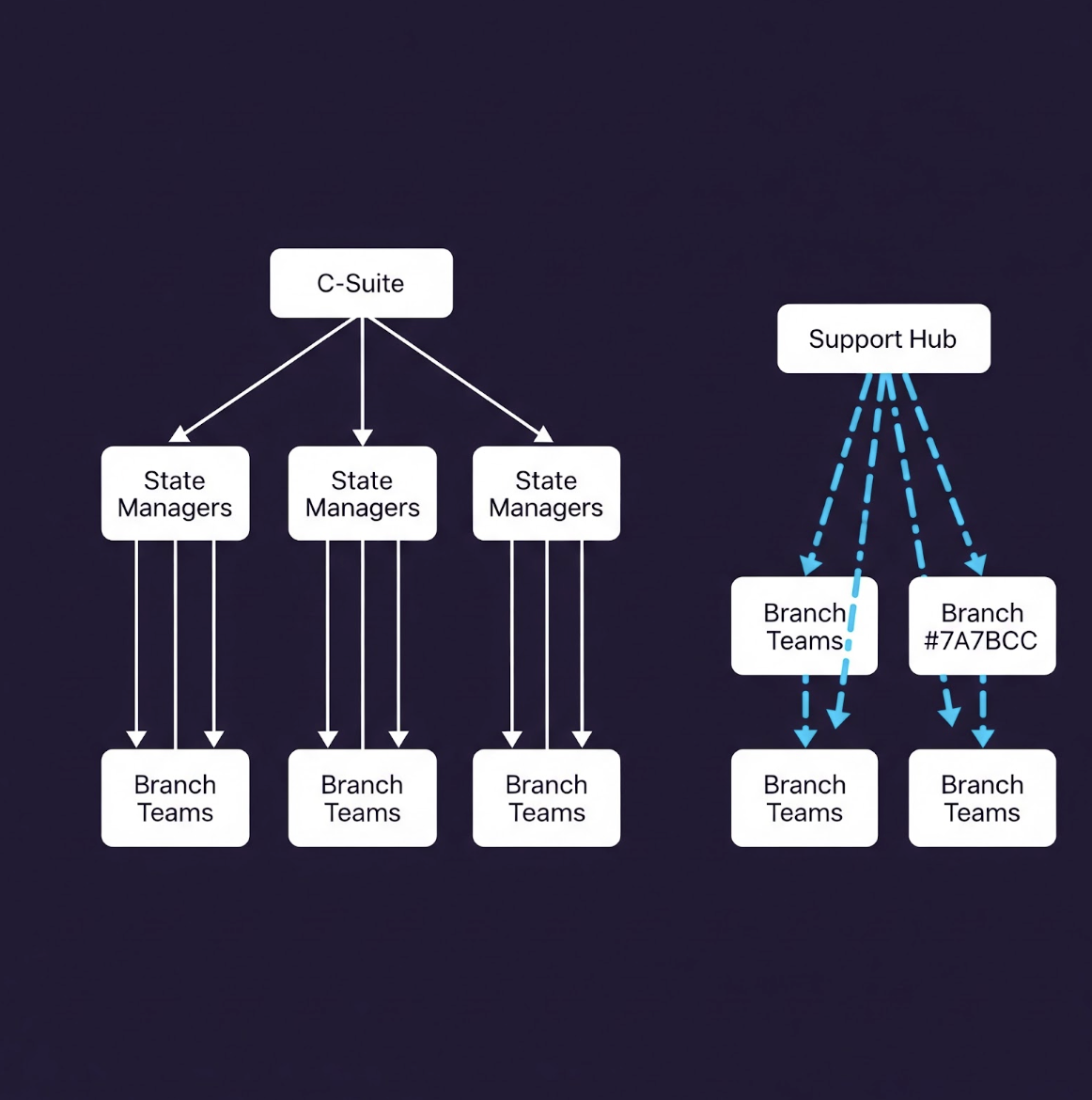 How to Redesign Your Organisation for Collaboration
